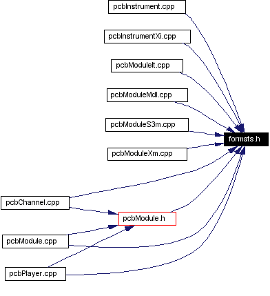 Included by dependency graph