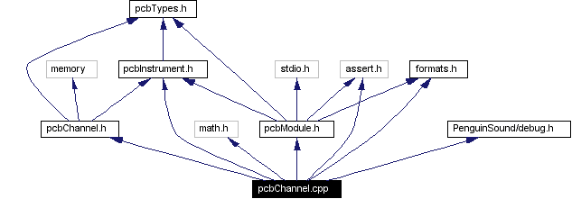 Include dependency graph