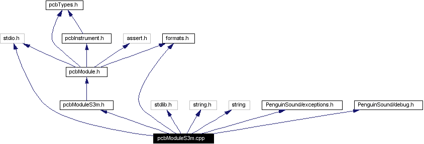 Include dependency graph