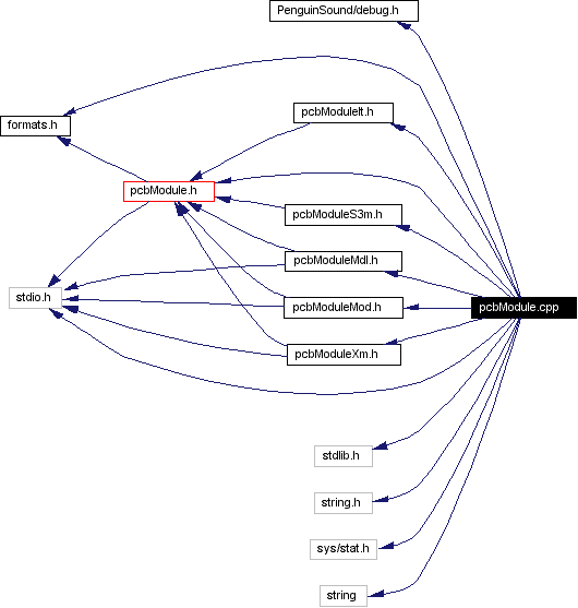 Include dependency graph