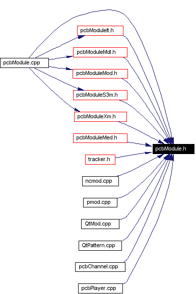 Included by dependency graph